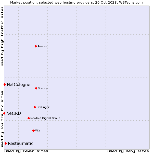 Market position of Restaumatic vs. NetCologne vs. NetIRD