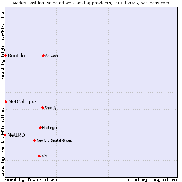 Market position of NetCologne vs. Root.lu vs. NetIRD