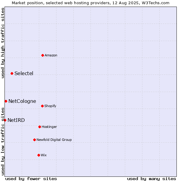 Market position of Selectel vs. NetCologne vs. NetIRD