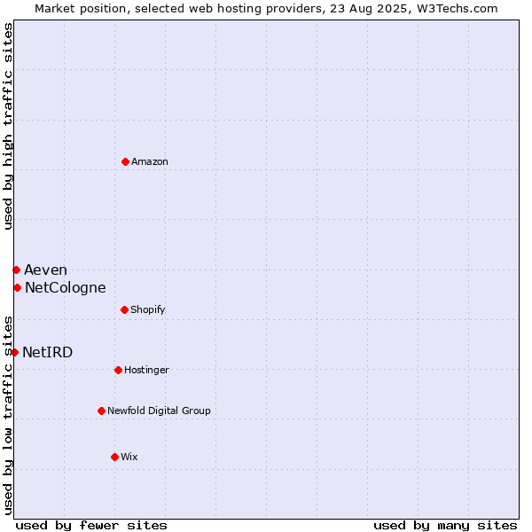 Market position of NetCologne vs. Aeven vs. NetIRD