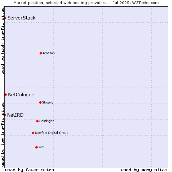 Market position of NetCologne vs. ServerStack vs. NetIRD