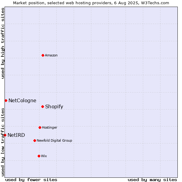 Market position of Shopify vs. NetCologne vs. NetIRD