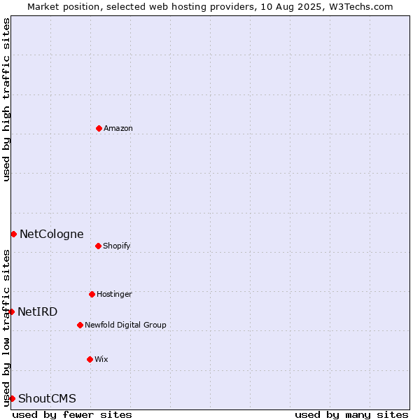 Market position of NetCologne vs. ShoutCMS vs. NetIRD