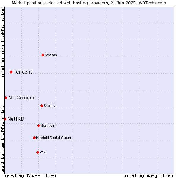 Market position of Tencent vs. NetCologne vs. NetIRD