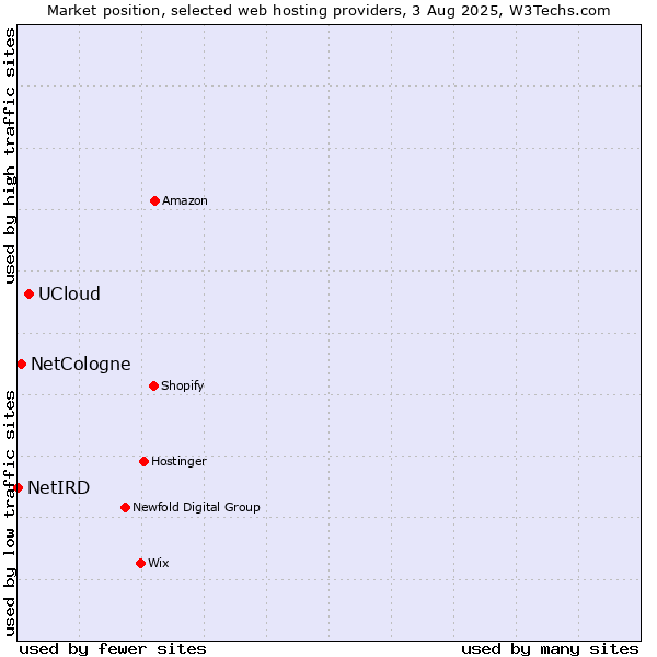 Market position of UCloud vs. NetCologne vs. NetIRD