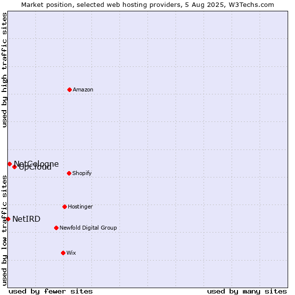 Market position of UpCloud vs. NetCologne vs. NetIRD