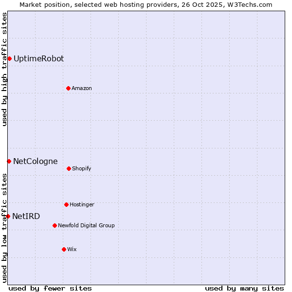Market position of UptimeRobot vs. NetCologne vs. NetIRD