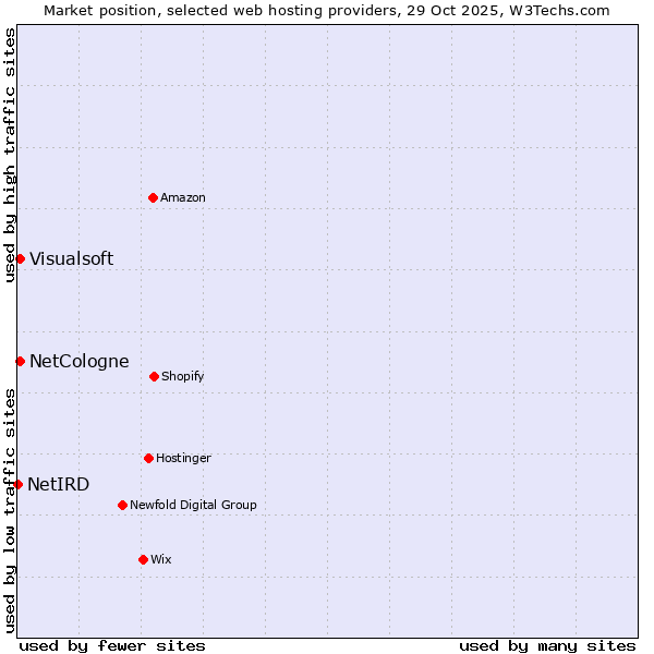 Market position of NetCologne vs. Visualsoft vs. NetIRD