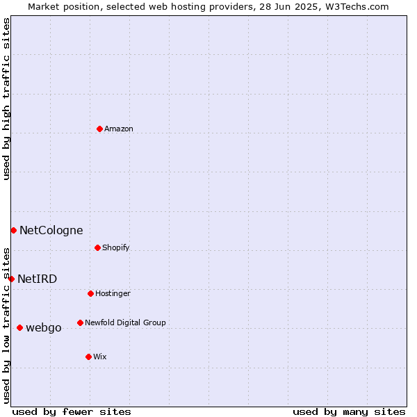 Market position of webgo vs. NetCologne vs. NetIRD