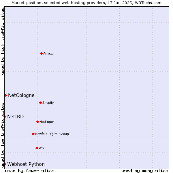 Market position of NetCologne vs. Webhost Python vs. NetIRD