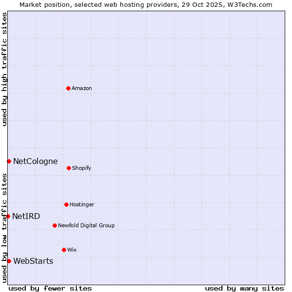 Market position of NetCologne vs. WebStarts vs. NetIRD