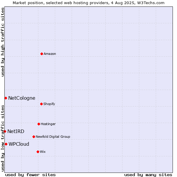Market position of WPCloud vs. NetCologne vs. NetIRD