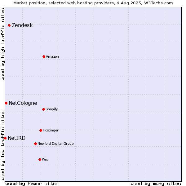 Market position of Zendesk vs. NetCologne vs. NetIRD