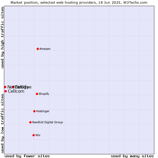 Market position of Netlify vs. Cellcom vs. NetCologne
