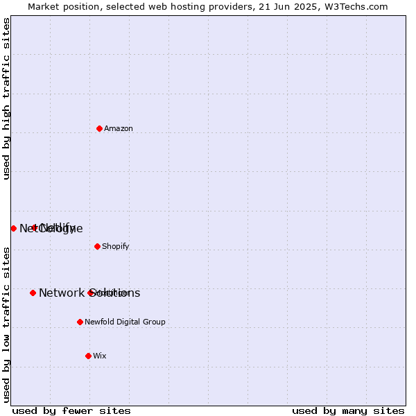 Market position of Netlify vs. Network Solutions vs. NetCologne