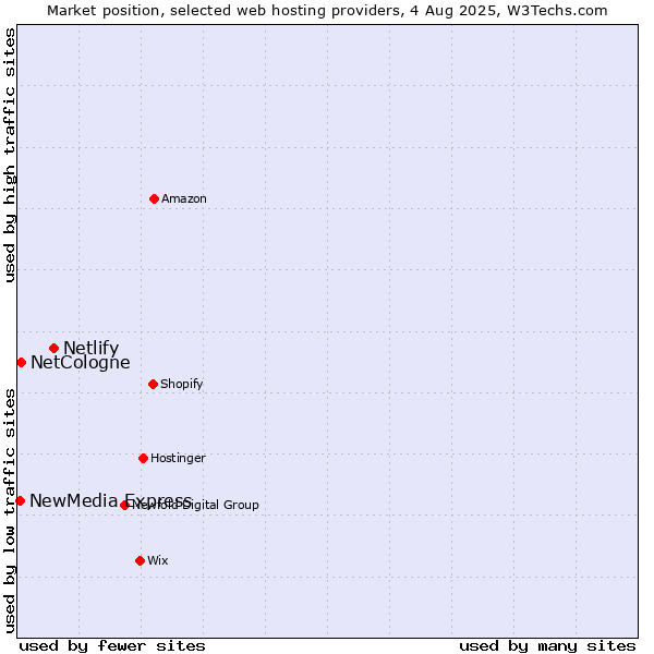 Market position of Netlify vs. NetCologne vs. NewMedia Express