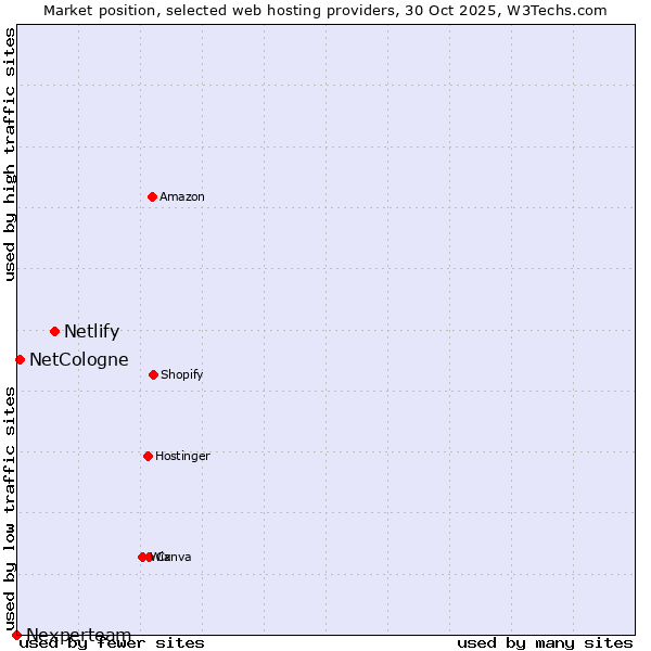 Market position of Netlify vs. NetCologne vs. Nexperteam