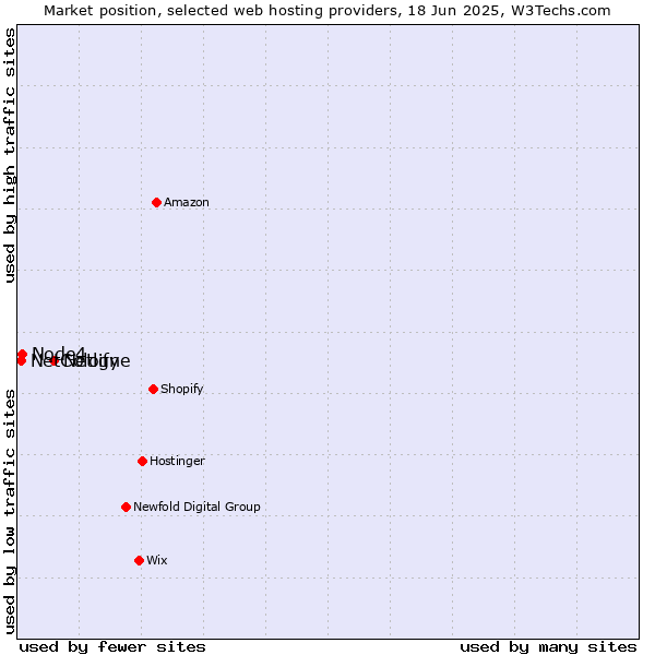 Market position of Netlify vs. Node4 vs. NetCologne