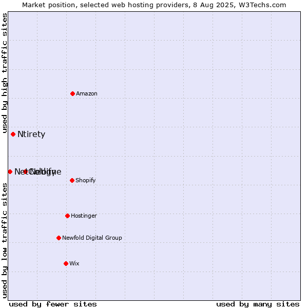 Market position of Netlify vs. Ntirety vs. NetCologne
