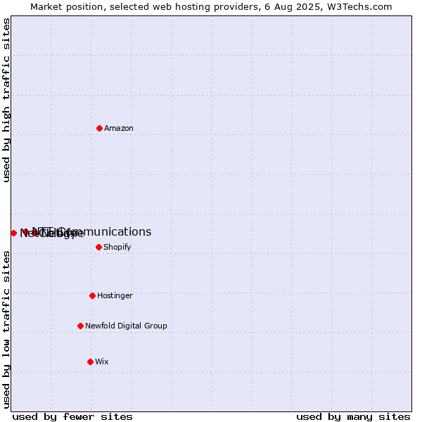 Market position of Netlify vs. NTT Communications vs. NetCologne