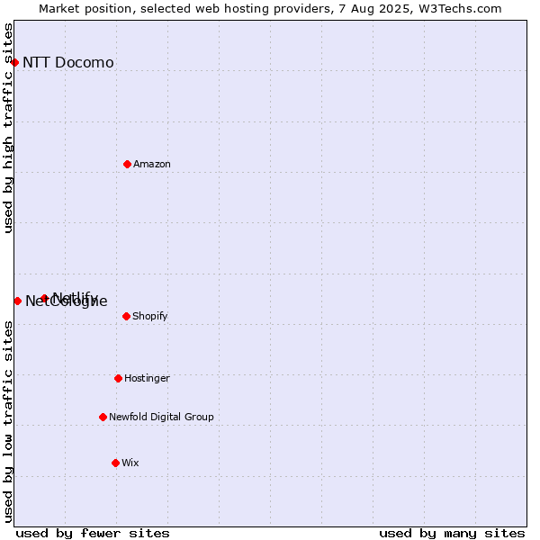 Market position of Netlify vs. NetCologne vs. NTT Docomo