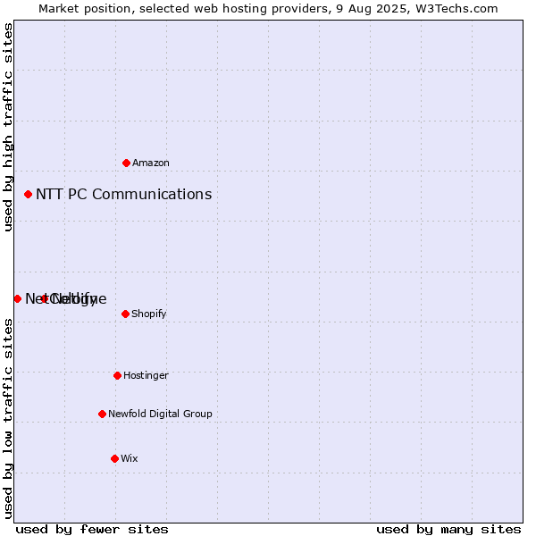 Market position of Netlify vs. NTT PC Communications vs. NetCologne