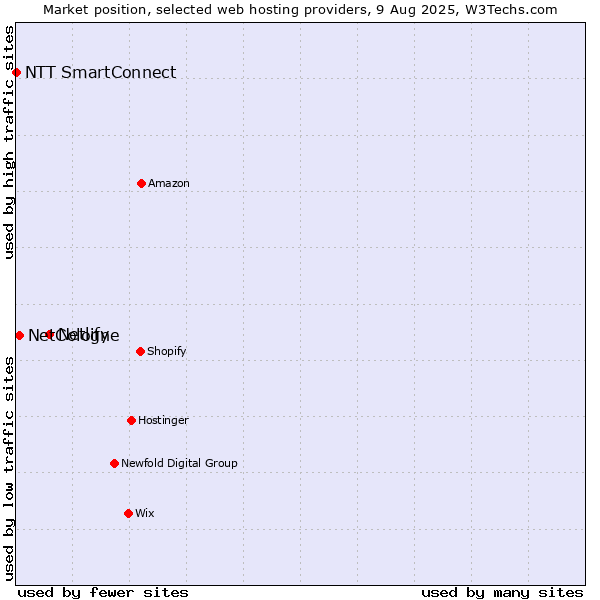 Market position of Netlify vs. NetCologne vs. NTT SmartConnect