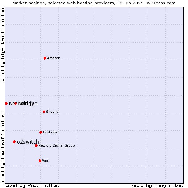 Market position of Netlify vs. o2switch vs. NetCologne