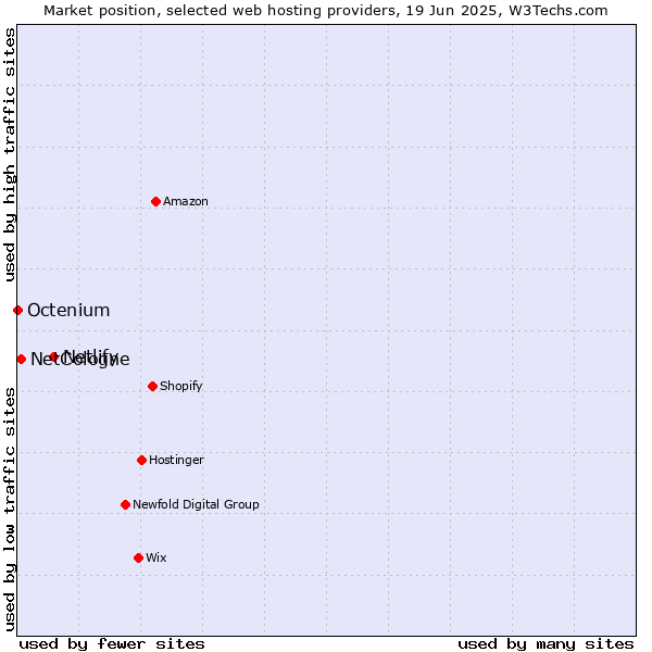 Market position of Netlify vs. NetCologne vs. Octenium