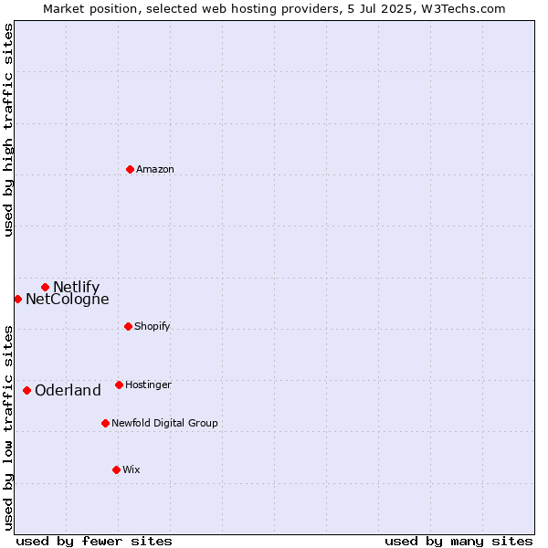 Market position of Netlify vs. Oderland vs. NetCologne