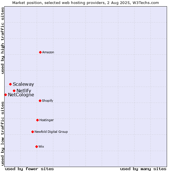 Market position of Netlify vs. Scaleway vs. NetCologne