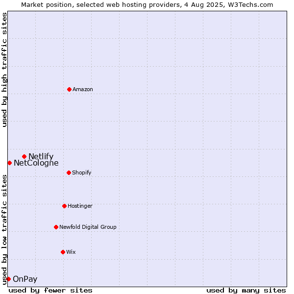Market position of Netlify vs. NetCologne vs. OnPay