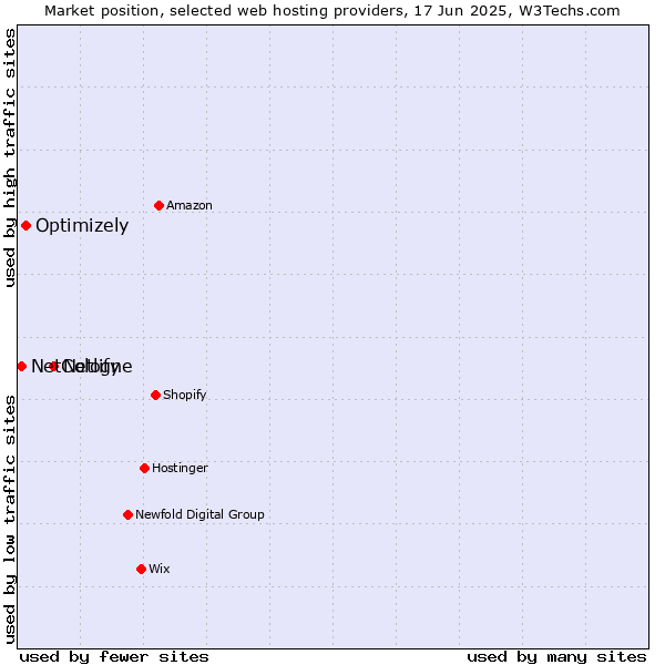 Market position of Netlify vs. Optimizely vs. NetCologne