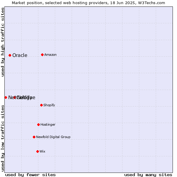 Market position of Netlify vs. Oracle vs. NetCologne