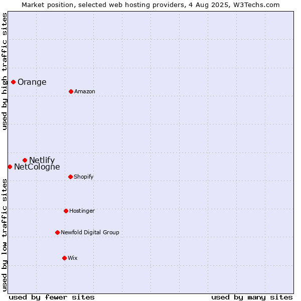 Market position of Netlify vs. Orange vs. NetCologne
