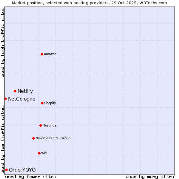 Market position of Netlify vs. OrderYOYO vs. NetCologne