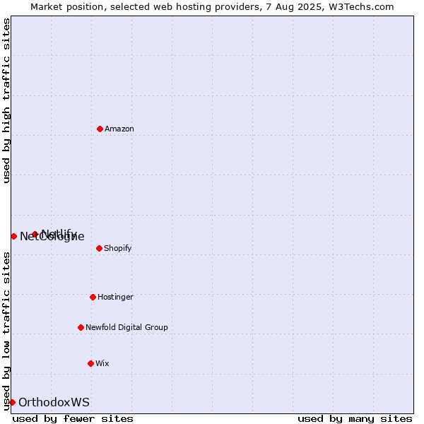 Market position of Netlify vs. NetCologne vs. OrthodoxWS