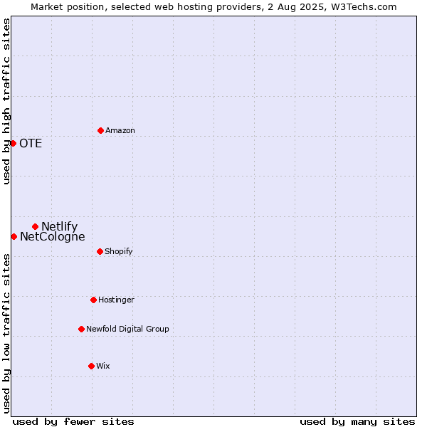 Market position of Netlify vs. NetCologne vs. OTE