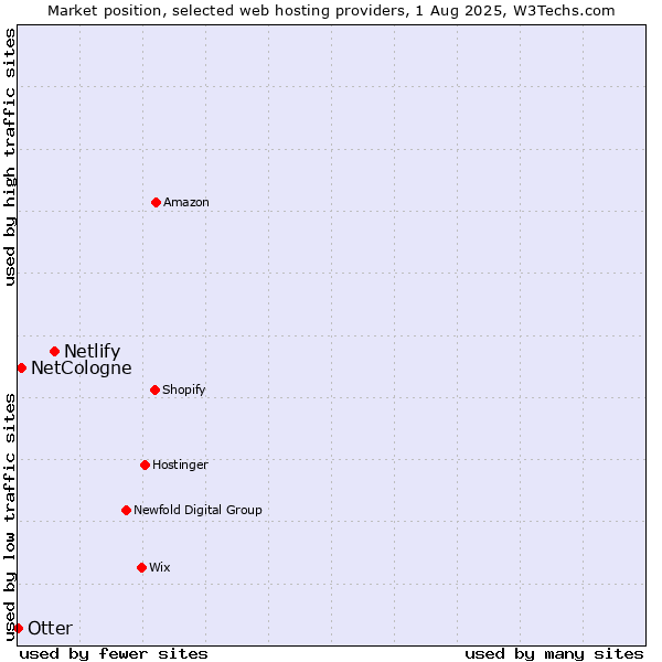 Market position of Netlify vs. NetCologne vs. Otter