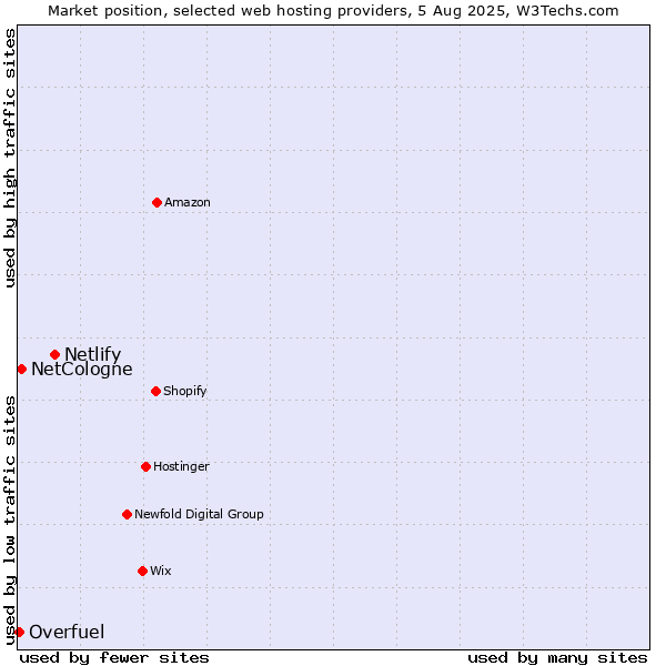 Market position of Netlify vs. NetCologne vs. Overfuel