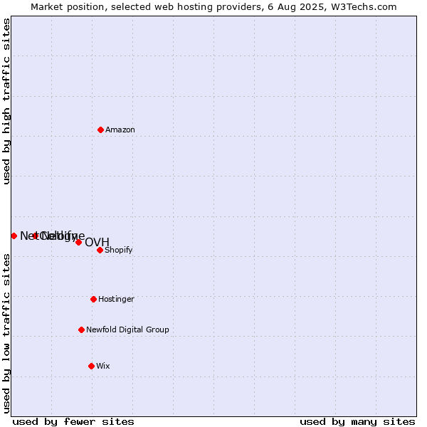 Market position of OVH vs. Netlify vs. NetCologne