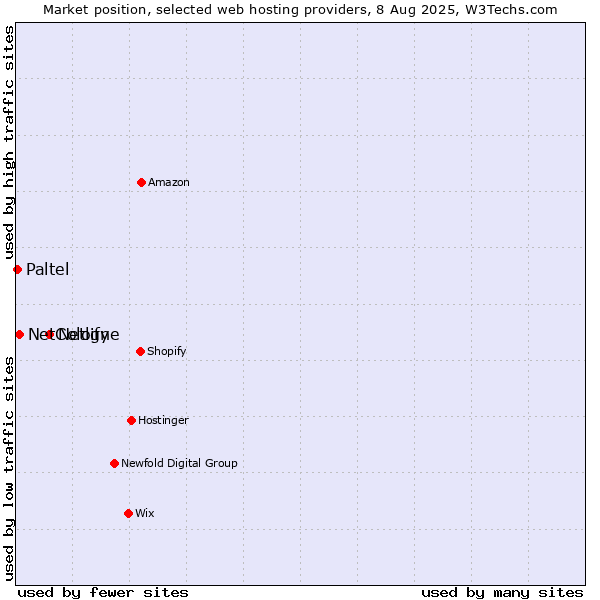 Market position of Netlify vs. NetCologne vs. Paltel