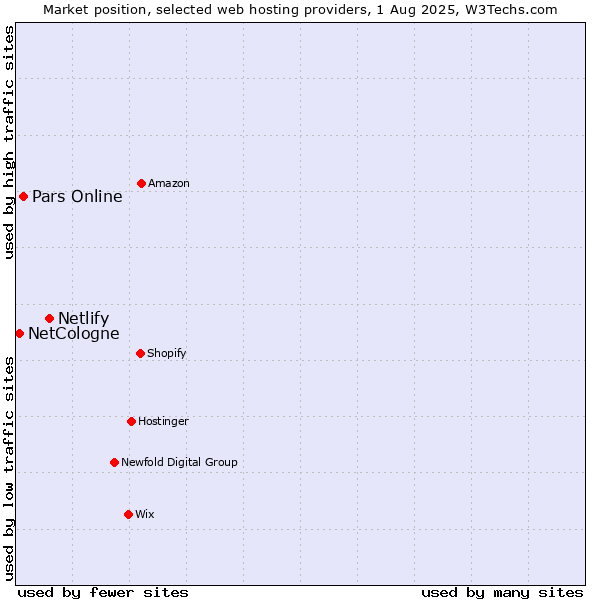 Market position of Netlify vs. Pars Online vs. NetCologne
