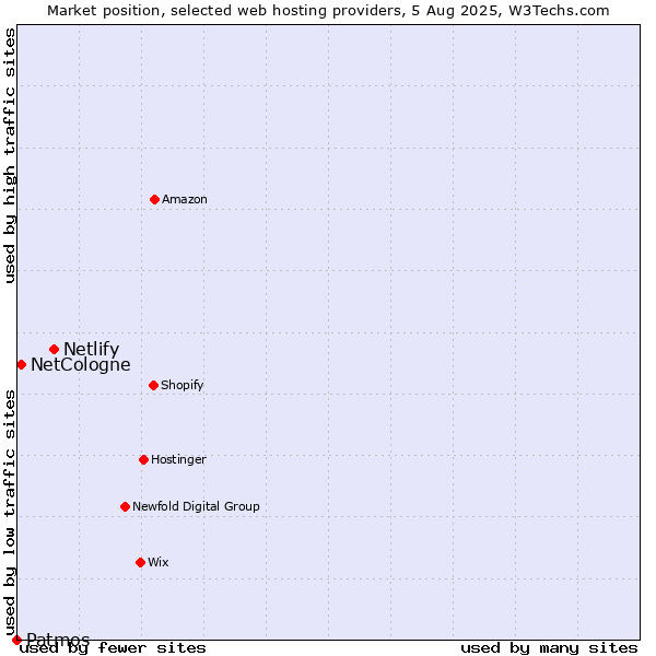 Market position of Netlify vs. NetCologne vs. Patmos