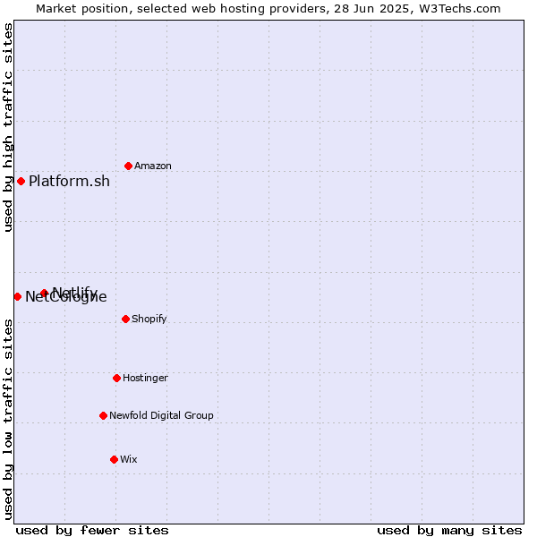 Market position of Netlify vs. Platform.sh vs. NetCologne