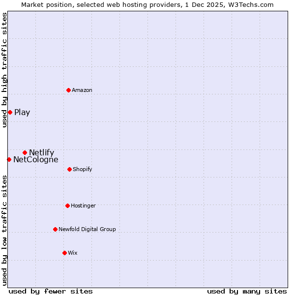 Market position of Netlify vs. Play vs. NetCologne