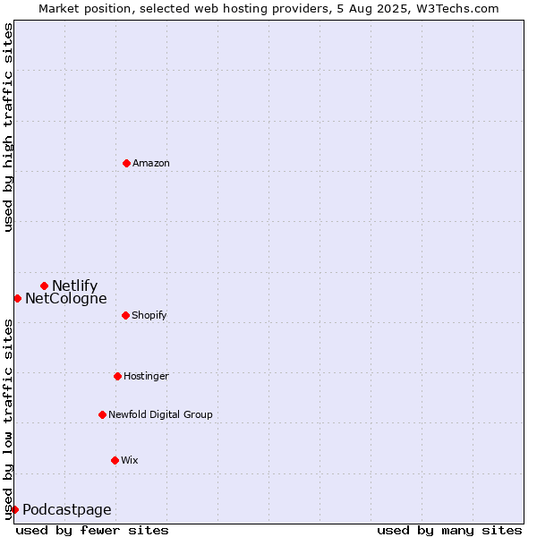 Market position of Netlify vs. NetCologne vs. Podcastpage