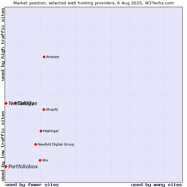 Market position of Netlify vs. NetCologne vs. Portfoliobox