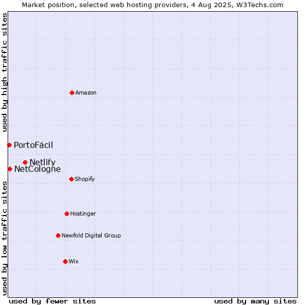 Market position of Netlify vs. NetCologne vs. PortoFácil