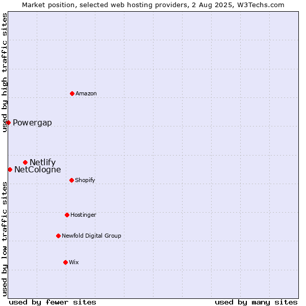 Market position of Netlify vs. NetCologne vs. Powergap